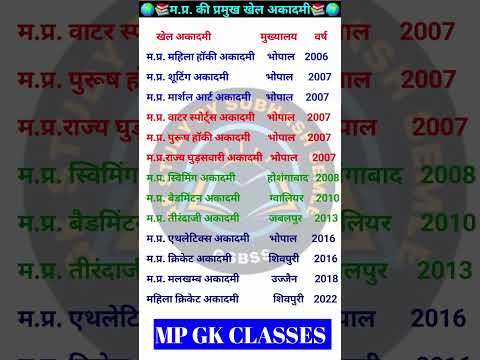 MP GK SHORT/MP GK TRICKS/ MADHYA PRADESH GK/MP GK TODAY /MP news/ MP QUESTION/ #MPGK #GK #GKINHINDI