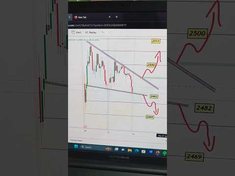 26July Reliance #reliance #relianceshareanalysis #reliancestock #trading #banknifty #shots #intraday