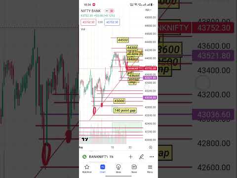 Bank nifty 19 may #banknifty  #sharemarket #intraday #nifty #shots #shot #shotsvideo #viralshort