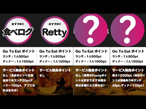 GoTo Eat キャンペーン適用できるおすすめサービス10選！