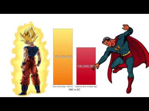 Goku vs Superman Power Levels   Dragon Ball ZDC