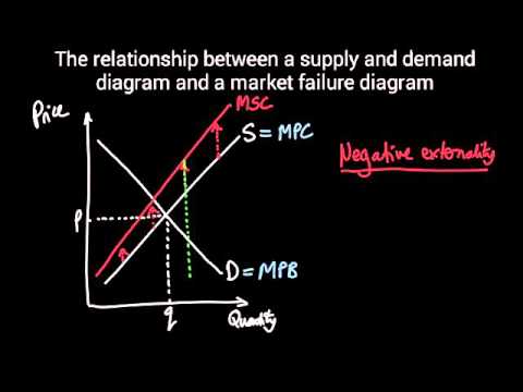 Developing supply & demand to show market failure