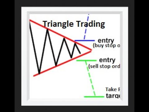 Triangle Trading Strategy for Forex, Cryptocurrency, Gold, and Oil