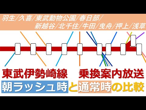 東武伊勢崎線 乗換案内放送【朝ラッシュ時と通常時の比較】