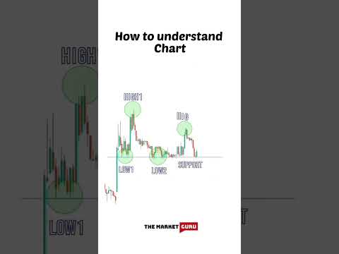 How to Understand 📈 Charts #chartstudy #indicators #sharemarket #stockmarket #trading #chartpatterns