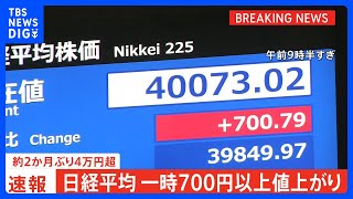 【速報】日経平均株価が一時700円以上値上がり　約2か月ぶりに節目の4万円を突破｜TBS NEWS DIG