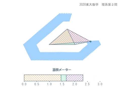 2020東大数学 理系第２問