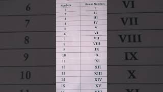 Roman counting|| 1 to 20|| math