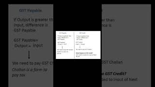 GST payable, GST credit calculation