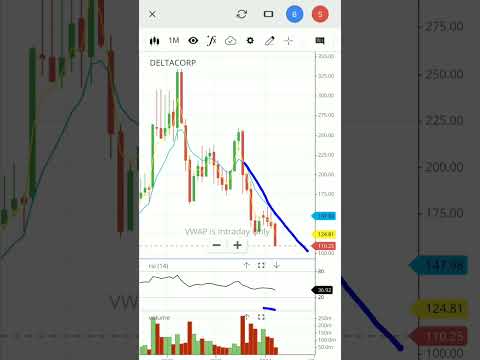 Delta corp share analysis | delta corp stock analysis | #shorts #shortvideo #viralvideo #deltacorp