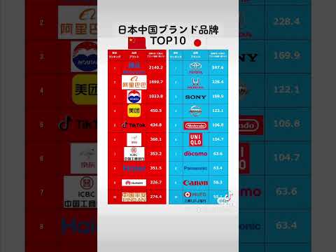 日本中国ブランド品牌TOP10 #中国 #日本 #品牌 #ブランド