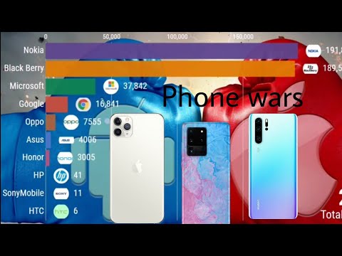 Most Popular Cell phone Brands Apple vs Huawei #Apple#Huawei#Samsung#phones