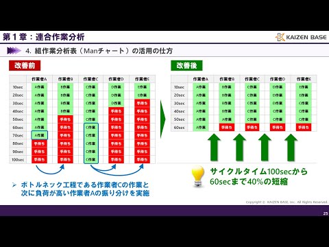 連合作業分析【IE実践講座 組み合わせ手法：第１章】