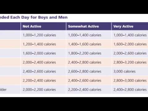 Daily Calorie Intake For Boys & Men 14-50