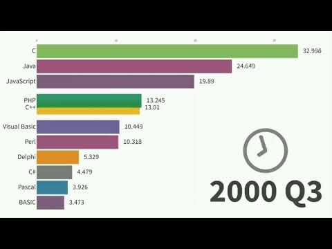 Evolution of the programming languages | All Languages | Software and hardware | #students #code