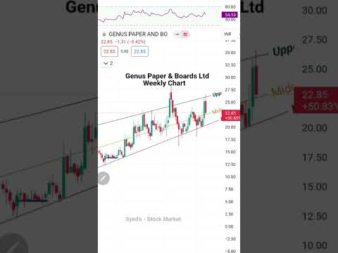 Genus Paper Weekly Chart- technical support and targets #Syeds-stockmarket #Genuspaper #syeds #paper