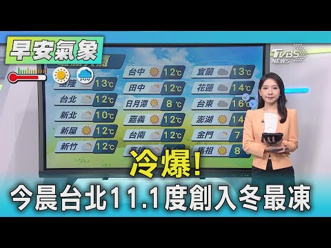 冷爆! 今晨台北11.1度創入冬最凍｜氣象主播 張蕙纖｜早安氣象｜TVBS新聞 20250112 @TVBSNEWS01