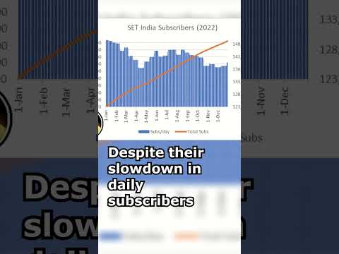 SET India Is the 3rd Channel to Hit 150M Subs! (well sorta) (#shorts)