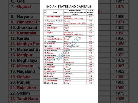 States & Capitals of India – Perfect for Competitive Exams! #htet #ctet #nishaclasses #ssc #reet