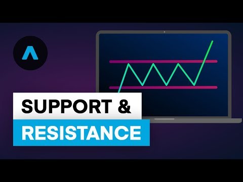 Support and Resistance Explained