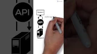 What is an API Explained in 1 minute #shorts