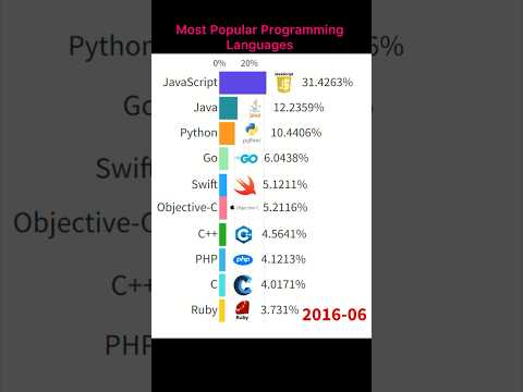 Most Popular Programming Languages In The World #shorts