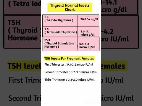 థైరాయిడ్ లెవెల్స్ ఎంత ఉండాలి| Normal Thyroid Levels #shorts #ytshorts #saanvidental #trendingshorts