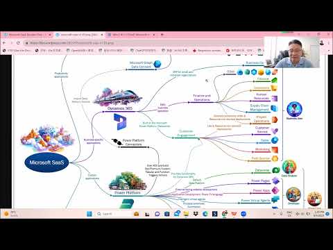 微软SaaS技术和平台导图及相关专业职位（Microsoft SaaS Decision-Tree and position)