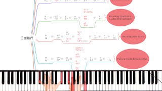 Every IV-V-iii-vi Variation 王道進行全派生