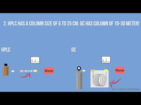 HPLC and GC - what is the difference - animation HD