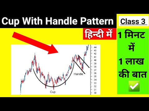 Technical Analysis Chart Patterns For Beginners | Cup And Handle Pattern  #shorts