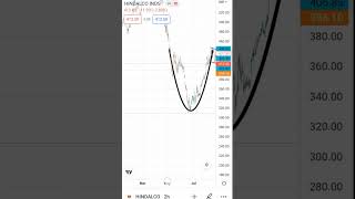 Hindalco Stock- Bullish Pattern Failed | Intraday Setup #nmanalysis #hindalcoshare #sharemarket