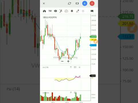 Indiabulls housing | #shorts #indiabullshousingshare #indiabullshousingstockanalysis #indiabullsnews