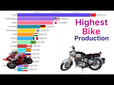 World’s Highest Bike Producing Countries