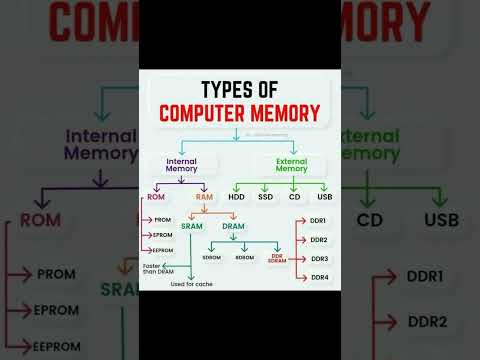 कंप्यूटर मेमोरी कितने प्रकार की होती है / Type of Computer Memory #computermemory #computer