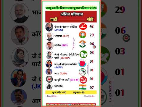 जम्मू कश्मीर विधानसभा चुनाव परिणाम2024 #motivation #shortvideo #electionnews