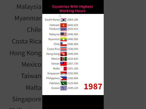 Countries With Highest Working Hours #shorts