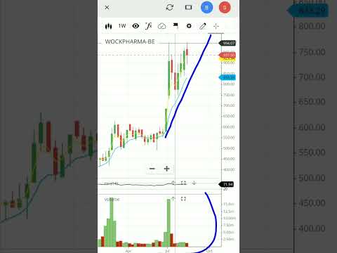 Wockhardt share analysis | wockhardt pharma stock analysis | #shorts #viral #wockhardt #stockmarket