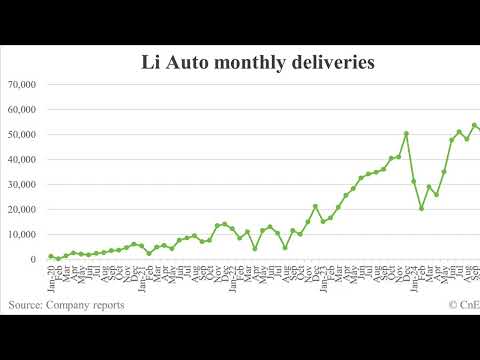 Li Auto Record 58,513 Car Deliveries in Dec, Q4 Below Guidance