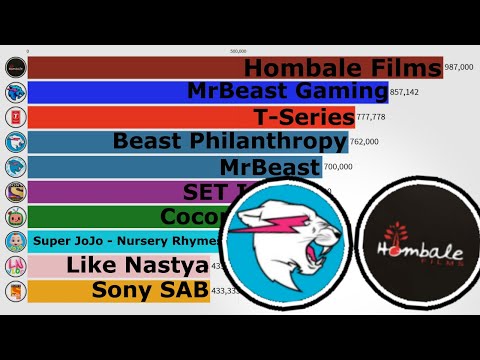 Beast Philanthropy vs Hombale Films - Who Is Faster?! (Fastest Growing YouTube Channels Jan 4-10)