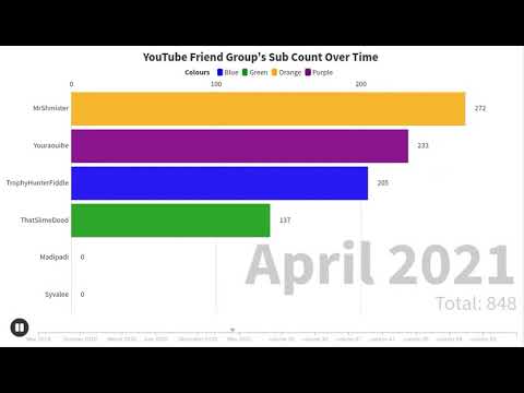 YouTube Friends' Sub Counts Over Time