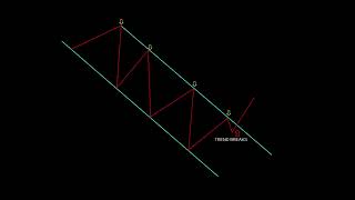 HOW TO TRADE TREND BREAKOUTS USING TRENDLINES AND FIBONACCI(+FREE STRATEGY)