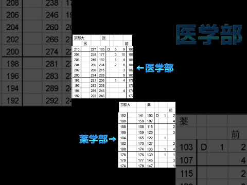 【共通失敗した人は見ろ！！】共通テスト、点数低くても入れる難関大。《 京大》