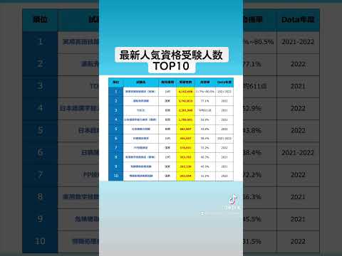 最新人気資格受験人数 TOP10あなたもチャレンジしましたか？