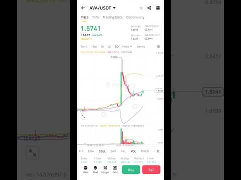 AVA TOKEN HUGE PUMP 🚀💥 #stockmarket #youtubeshorts #shibainucoinlatestupdate #trading #cryptocurrenc