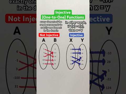 Injective (One-to-One) Functions #Shorts #math #maths #mathematics