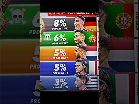 PROBABILITY TO WIN WORLD CUP 2026 #football #ronaldo #cr7 #fyp #fypシ゚ #shorts