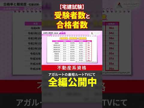 【宅建試験】受験者数と合格者数 #shorts #宅建