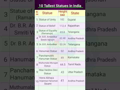 Tallest statue in India | Statue of Unity Height | Famous Indian Statues  Statue in State #gk #short