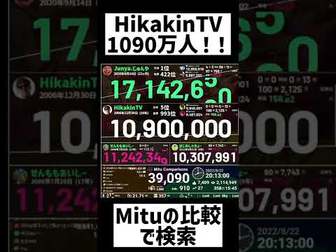 HikakinTV登録者1090万人の瞬間 #shorts